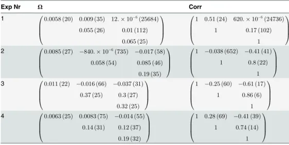 Table 2. Parameter estimates.