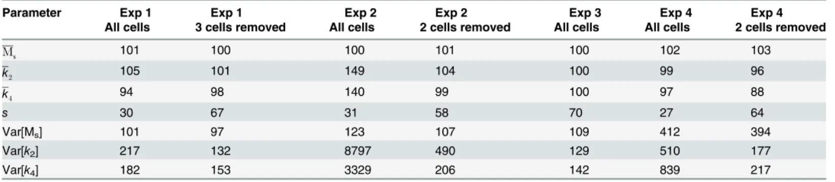 Table 4. Comparison of STS to NLME.