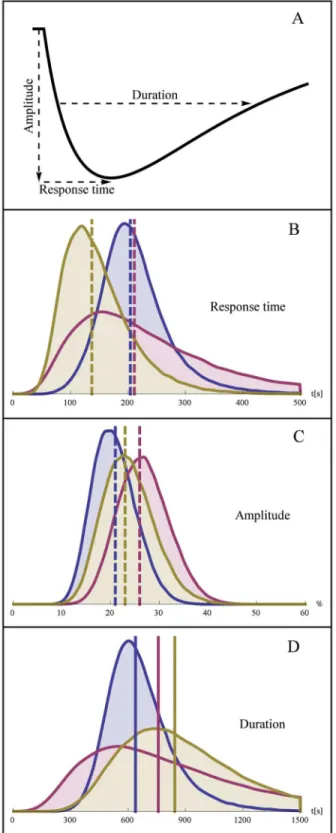 Fig 7. Distribution of the model-derived quantities response time, amplitude, and duration