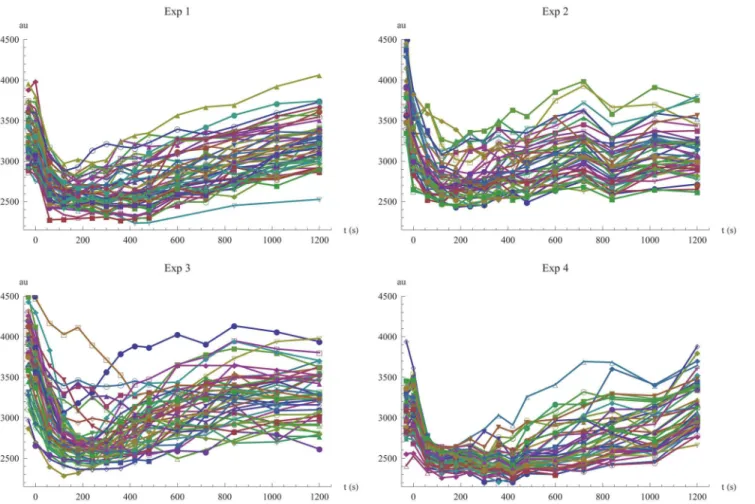 Fig 1. Visualization of all single cell data. Time-series data of fluorescent light intensity for nuclear Mig1 in single cells, shown for the four different experiments