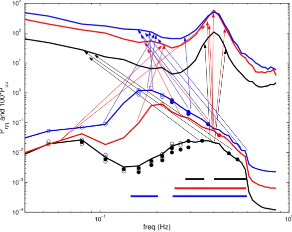 Fig. 7. Summary of the linear wind-wave interactions L ηu , quadratic wind-wave interactions B ηηu , and quadratic wave-wave interactions B ηηη for the three episodes as identified to be significant in Figs