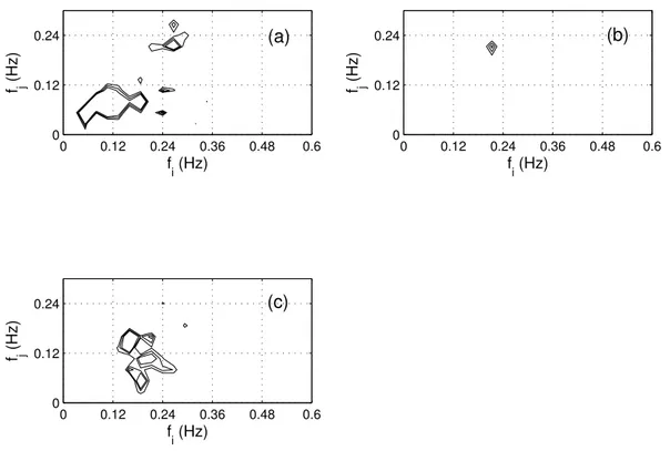 Fig. 2. Auto-bispectrum of the waves B ηηη : (a) episode 1; (b) episode 2; (c) episode 3; three contours are shown for each subplot at the levels of 0.5, 0.7, and 0.9 times the respective maximum B ηηη .