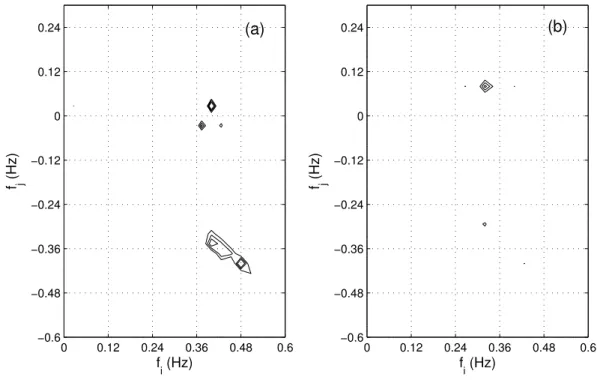 Fig. 3. Cross-bispectrum of the waves and the wind fluctuations for episode 1: (a) B ηηu ; (b) B uuη ; three contours are shown for each subplot at the levels of 0.5, 0.7, and 0.9 times the respective maximum cross-bispectra.