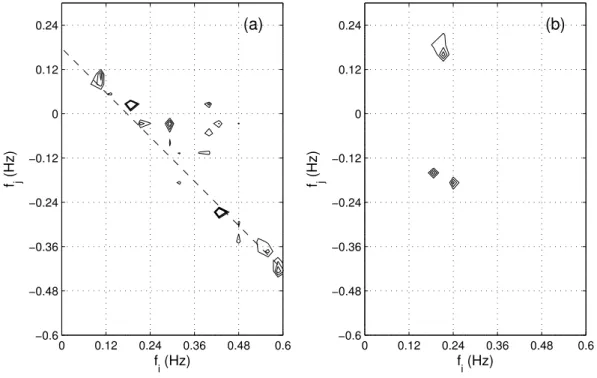 Fig. 5. Same as Fig. 3 but for episode 3. All frequency pairs (f i , f j ) on the dashed line in (a) have an invariant sum/difference of 0.18 Hz.