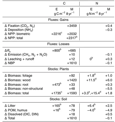 Table 1. Differences in cumulative fluxes and stocks of C and N estimated from biometric mea- mea-surements (E) or modelled (M) at the Duke Forest FACE experiment after 8 yr (1997–2004) under 571 vs