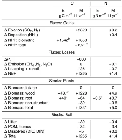Table 2. Differences in cumulative fluxes and stocks of C and N estimated from biometric mea- mea-surements (E) or modelled (M) at the ORNL FACE experiment after 11 yr (1998–2008) under 550 vs