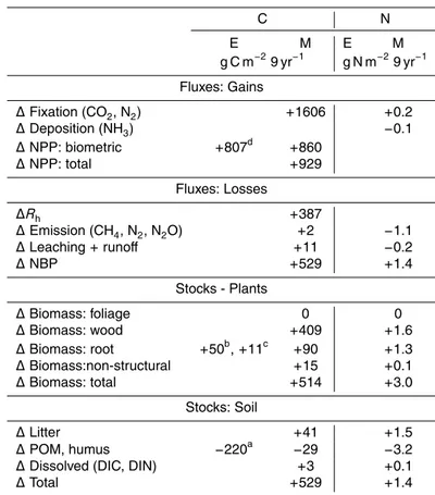 Table 3. Differences in cumulative fluxes and stocks of C and N estimated from biometric mea- mea-surements (E) or modelled (M) at the Rhinelander FACE experiment after 9 yr (1998–2006) under 541 vs