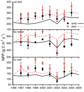 Fig. 3. (a) Annual net primary productivity (NPP) measured (symbols) and modelled (lines) in (a) leaves, (b) wood and (c) roots from 1997 to 2004 under ambient (∼ 371 µmol mol −1 ) vs.