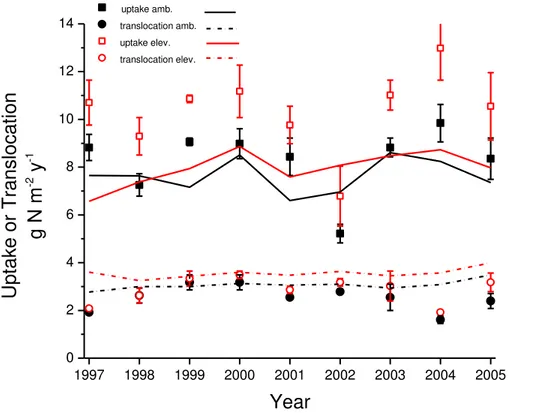 Fig. 5. Rates of N uptake and translocation estimated from measurements (symbols) and modelled (lines) from 1997 to 2004 under ambient (∼ 371 µmol mol −1 ) vs
