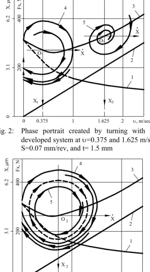Fig. 2:  Phase  portrait  created by turning with the  developed system at υ=0.375 and 1.625 m/sec,  S=0.07 mm/rev, and t= 1.5 mm  12003.1200X20.726.2400X, µFx, N5O 22 υ, m/sec1X.43