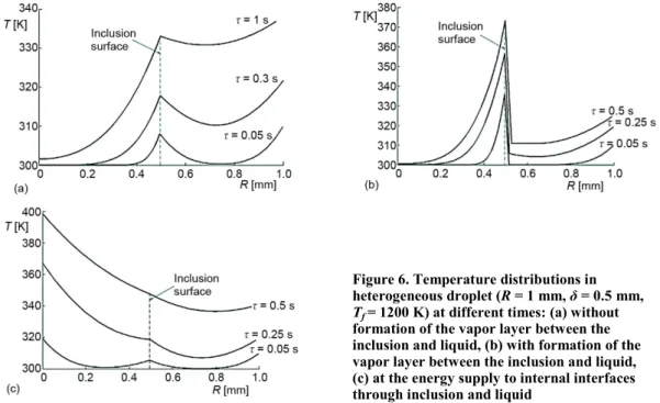 Figure 6. Temperature distributions in  heterogeneous droplet (R = 1 mm, δ = 0.5 mm,  T f  = 1200 K) at different times: (a) without  formation of the vapor layer between the  inclusion and liquid, (b) with formation of the  vapor layer between the inclusi