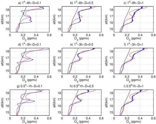 Fig. 1. Red, black and blue lines represent respectively the measured O 3 profile, the profile at the time and location of the measurement interpolated directly from REPROBUS and the profile provided by a diffusive reconstruction