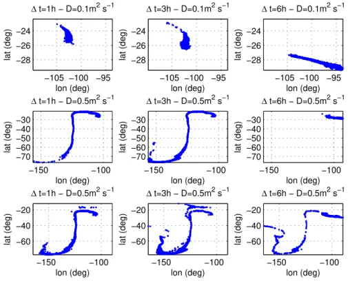 Fig. 2. Latitude-Longitude coordinates of the members of the ensemble for a sample point at 17 km (corresponding to the tracer peak) along the SF2 ballon profile after 192 h of backward calculation (same as for diffusive reconstructions)