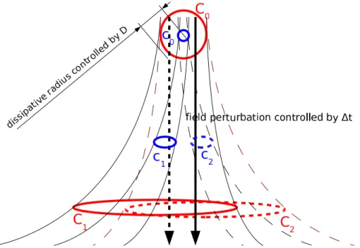 Fig. 3. Schematic on structural stability: qualitative different behaviors occur when the ratio be- be-tween dissipative (initial) blob radius (associated with D) and wind field perturbation is smaller (blue) or larger (red) than Fig