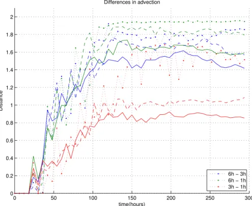 Fig. 4. Mean distance between clouds initialized at 16, 17 and 18 km along the vertical profile as a function of backwards advection time C 6 h − C 3 h , C 6 h − C 1 h , C 3 h − C 1 h (see text for details).