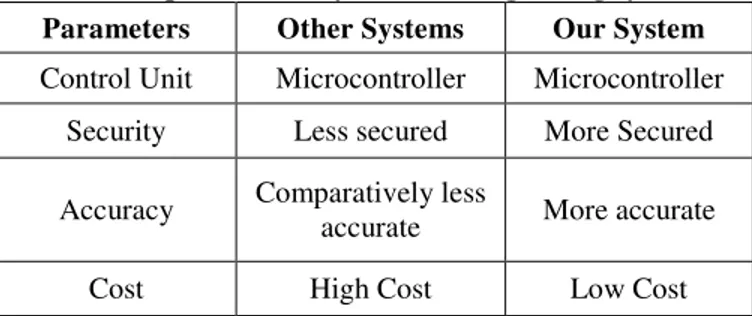 Table 1: Comparative study with existing voting systems  Parameters  Other Systems  Our System  Control Unit  Microcontroller  Microcontroller 