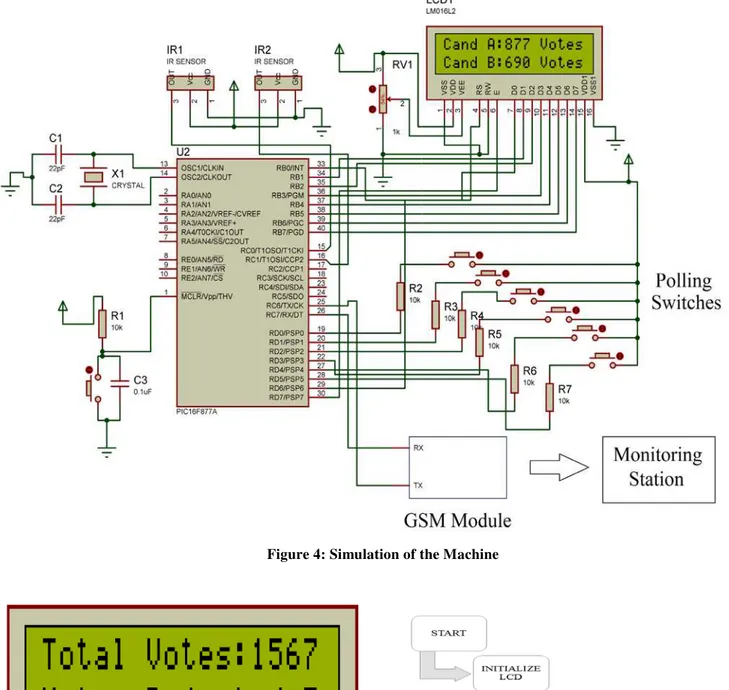 Figure 5: Snapshot of Counted Votes  Figure 6: LCD Operation 