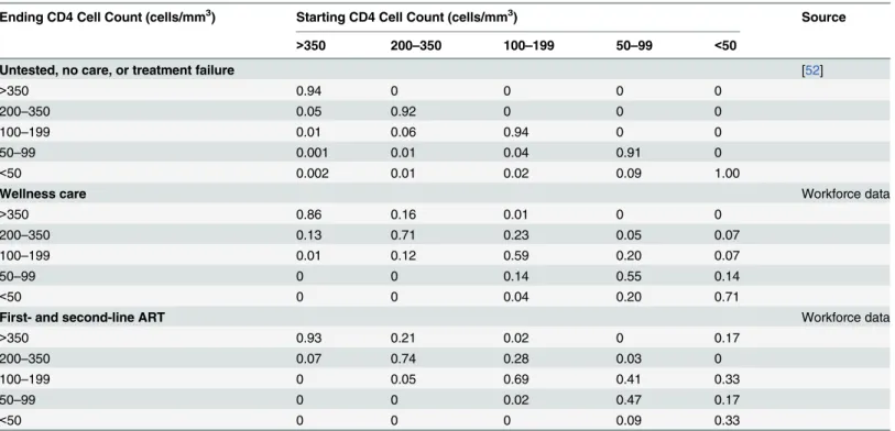 Table 5. Model 3-mo transition probabilities between CD4-cell-count-defined health states by type of care.