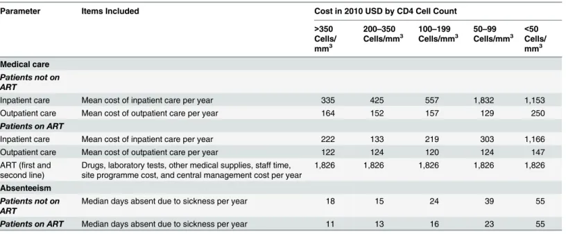 Table 6. Annual per employee cost and frequency of absenteeism by CD4 cell count category, incremental to that of HIV-negative employees.