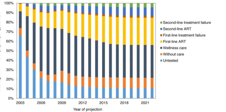 Fig 2. Distribution of HIV-positive employees into types of HIV care, 2003–2022 (ART scenario).