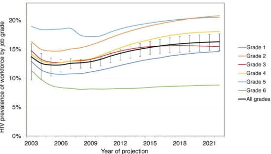 Fig 3. Prevalence by job grade, 2003–2022, with workplace ART provision. Job grade 1: unskilled worker; grades 2 and 3: semi-skilled worker; grades 4 and 5: skilled worker; grade 6: management.