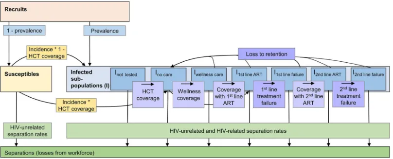 Fig 1. Population model of changes within the workforce. Recruits join the susceptible or infected (I) workforce depending on their HIV status at first employment