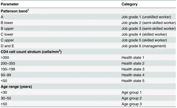 Table 1. Job grade, health state, and age group categories used in model.