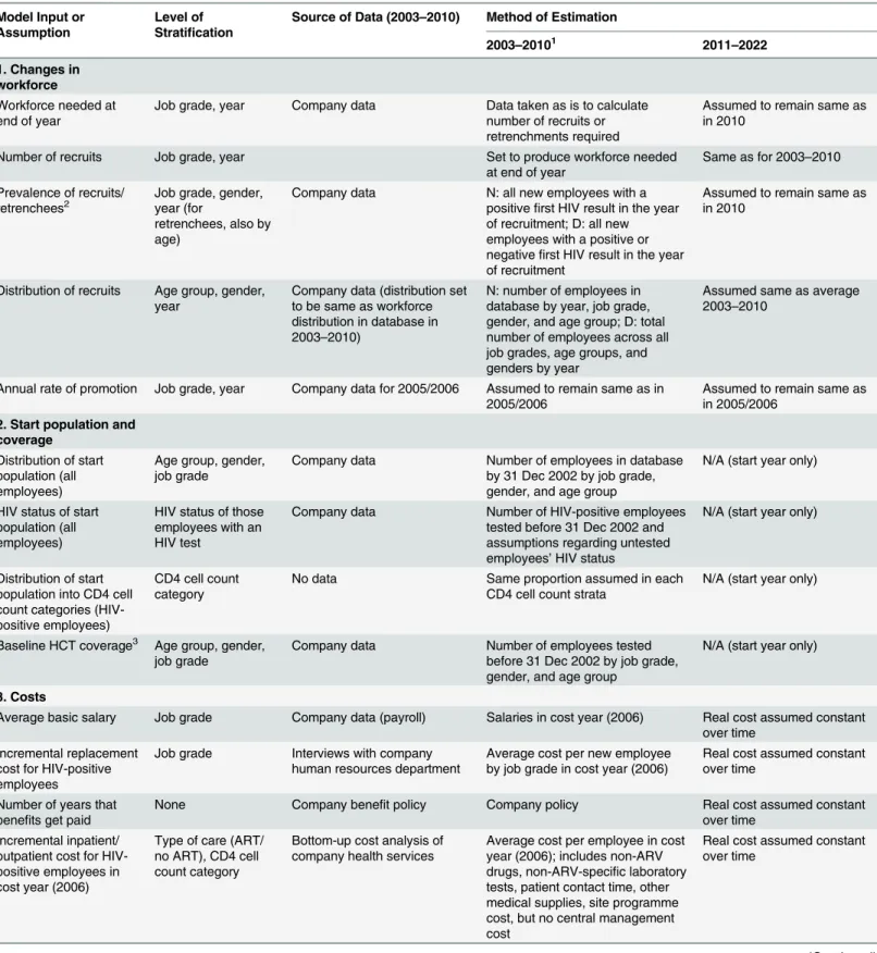 Table 2. Details of parameter estimation, level of stratification, and data sources.