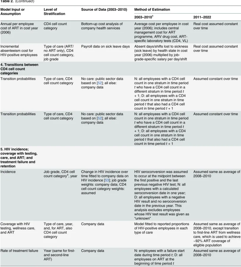 Table 2. (Continued) Model Input or Assumption