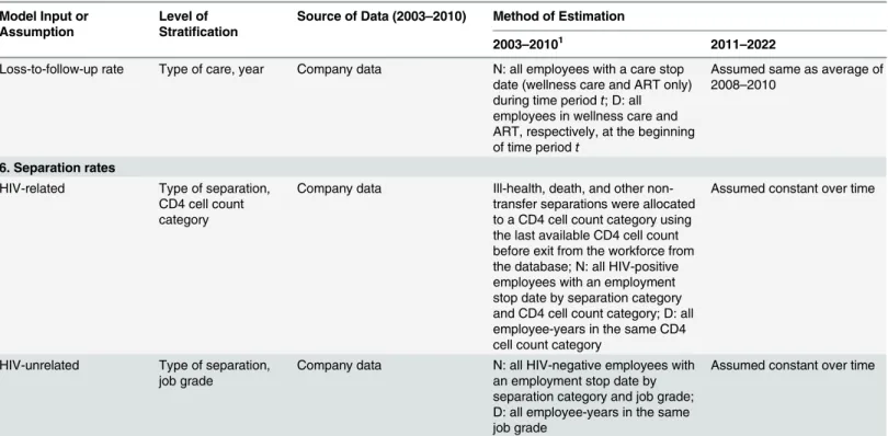 Table 2. (Continued) Model Input or Assumption