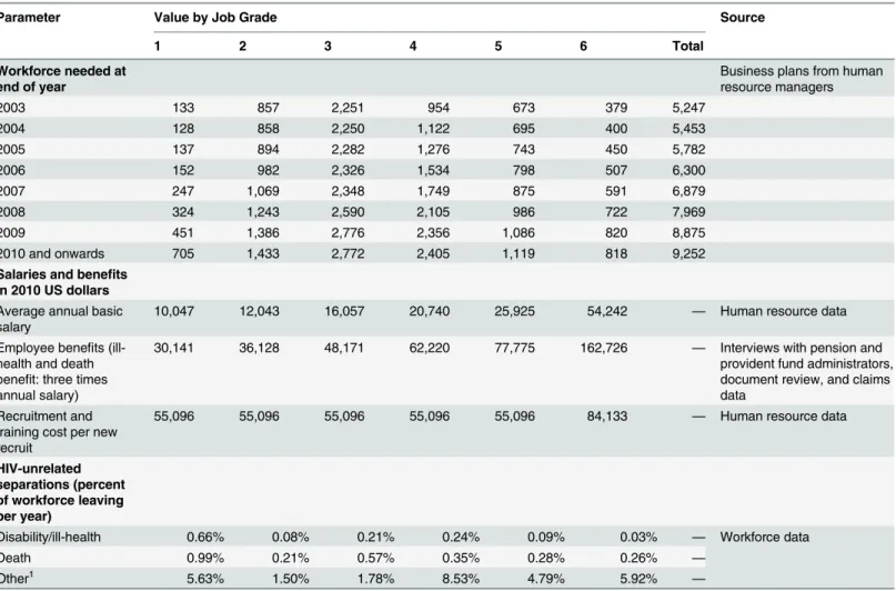 Table 3. Values and sources of main model inputs and assumptions.