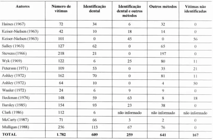 TABELA 1 — Métodos utilizados para identificado de vitimas de acidentes aéreos 