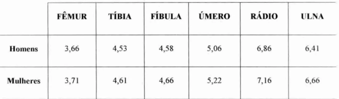 TABELA 7 — Tibua osteotnét.rica de Broca 