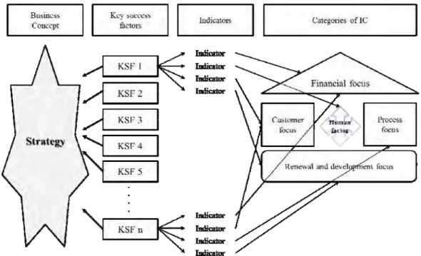 Fig 1. Process model of intellectual capital of Skandia model [18]. 