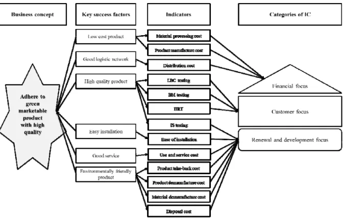 Fig. 2 The process model of IC of this research 