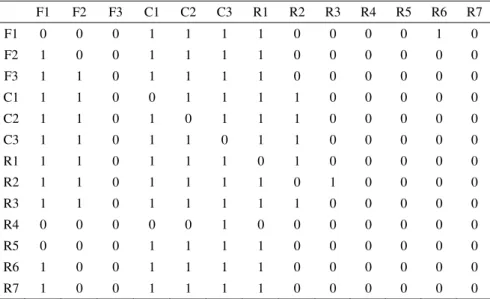 TABLE IIII  Influence matrix  F1  F2  F3  C1  C2  C3  R1  R2  R3  R4  R5  R6  R7  F1  0  0  0  1  1  1  1  0  0  0  0  1  0  F2  1  0  0  1  1  1  1  0  0  0  0  0  0  F3  1  1  0  1  1  1  1  0  0  0  0  0  0  C1  1  1  0  0  1  1  1  1  0  0  0  0  0  C2