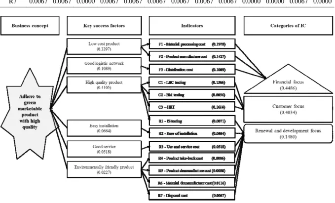 Fig. 4 Process model of IC with weights 