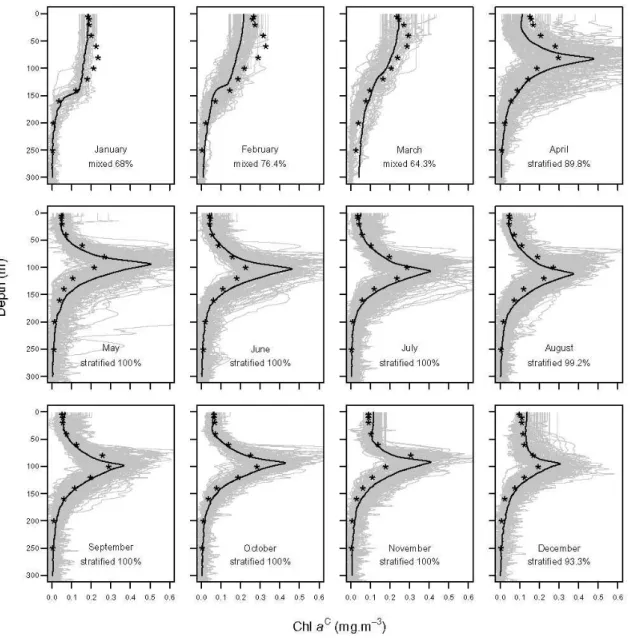 Fig. 6. Comparison of the BATS monthly fluorescence-based Chl a C climatology (black solid lines) to the HPLC-based climatology (black stars; see text and Appendix A for details about computation methods)