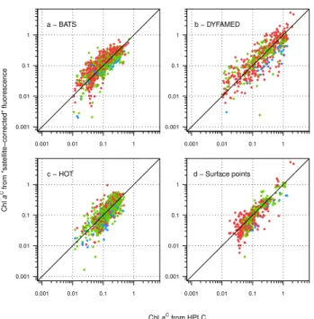 Fig. 1. Scatter plots of “satellite-corrected” Chl a C as a function of concomitant HPLC Chl a C , in mg m −3 