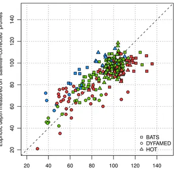 Fig. 4. Scatter plot of the euphotic depth computed on “satellite- “satellite-corrected” profiles as a function of the euphotic depth computed on