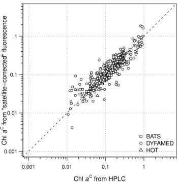 Table 6. Comparison between “satellite-corrected” Chl a C and con- con-comitant HPLC values after having applied a monthly average filter.