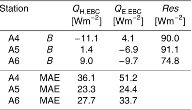Table 3. MAE and bias B between the optimised model runs and the unfilled – but energy balance closure corrected – observations during daytime and the daytime residual Res of the energy balance; positive Res indicates missing turbulent energy compared to t