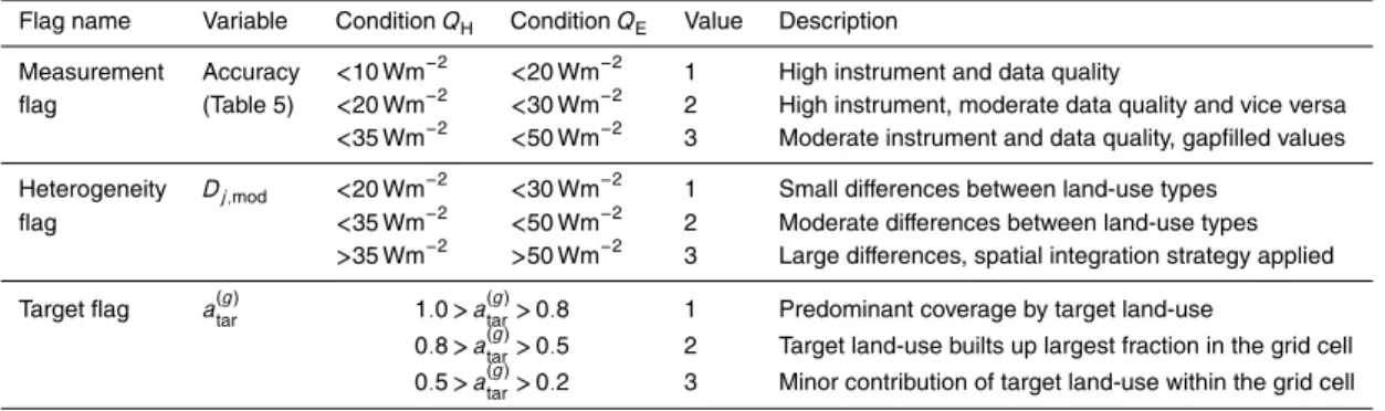 Table 6. Flagging scheme for represenativeness within the upscaling concept: Detailed flags for target area, measurement quality and heterogeneity; D j,mod is the difference between the modelled target flux and the modelled flux from land-use j,j ∈ [2,3,..