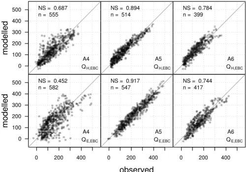 Fig. 3. Energy balance corrected fluxes vs. optimized model runs, subjected to gapfilling for each station; the upper panel shows the sensible heat flux, the lower panel the latent heat flux, with the stations A4 to A6 from left to right; n is the number o