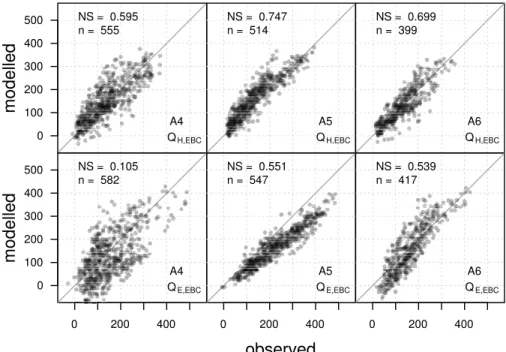 Fig. 4. Energy balance corrected fluxes vs. realistic model runs for each station; the upper panel shows the sensible heat flux, the lower panel the latent heat flux, with the stations A4 to A6 from left to right; n is the number of available observations 