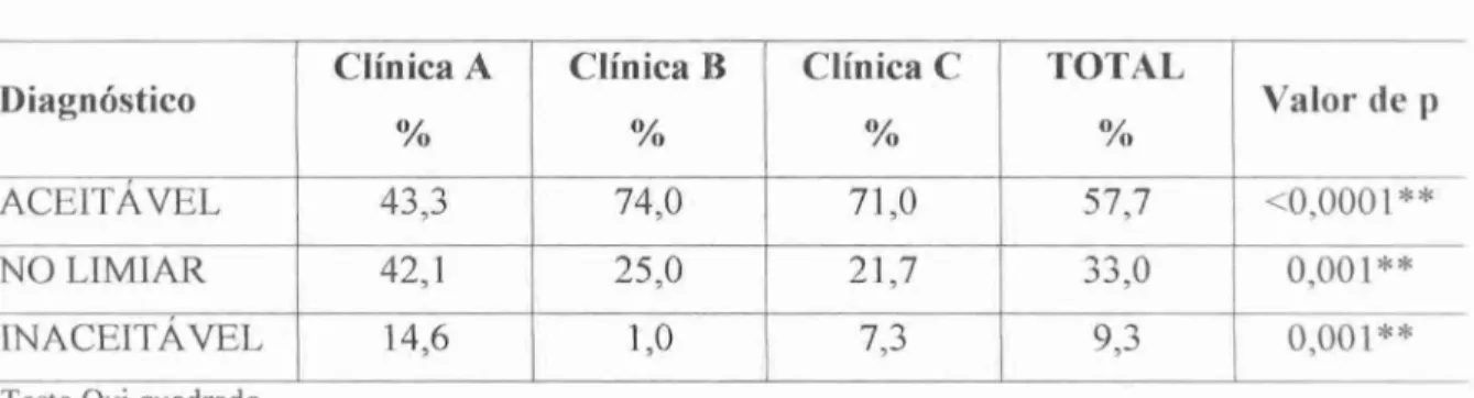 Tabela  8:  Distribuição do valor de diagnóstico das radiografias analisadas segundo a clinica  de origem (n=336)