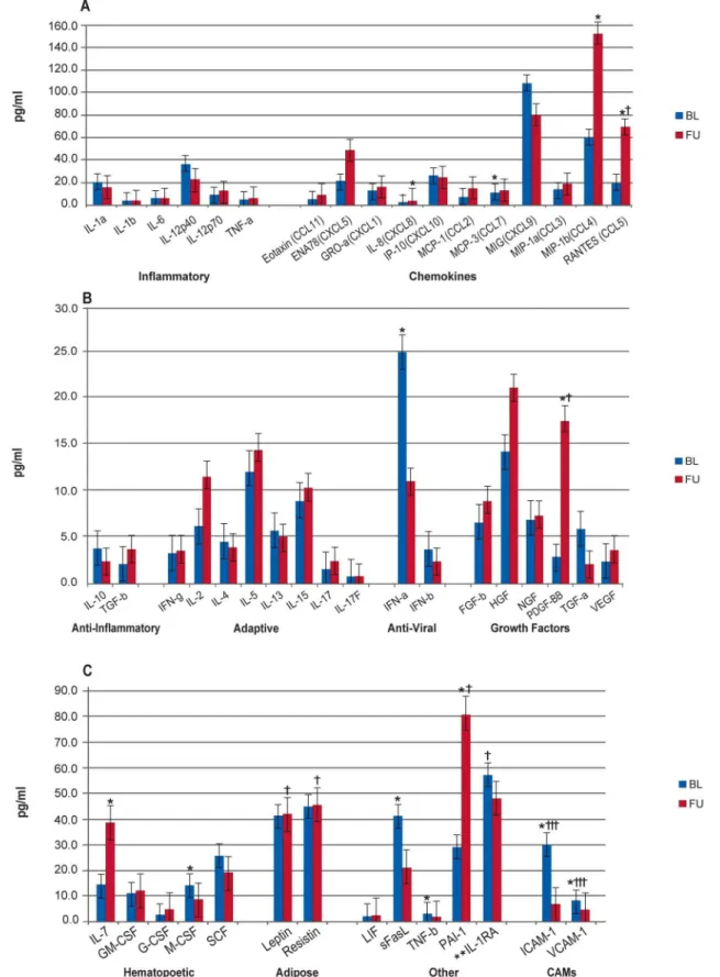 Figure 5. Comparison of Baseline and Follow-up in HCV/HIV Co-infected Patients with Sustained Virologic Response (SVR)