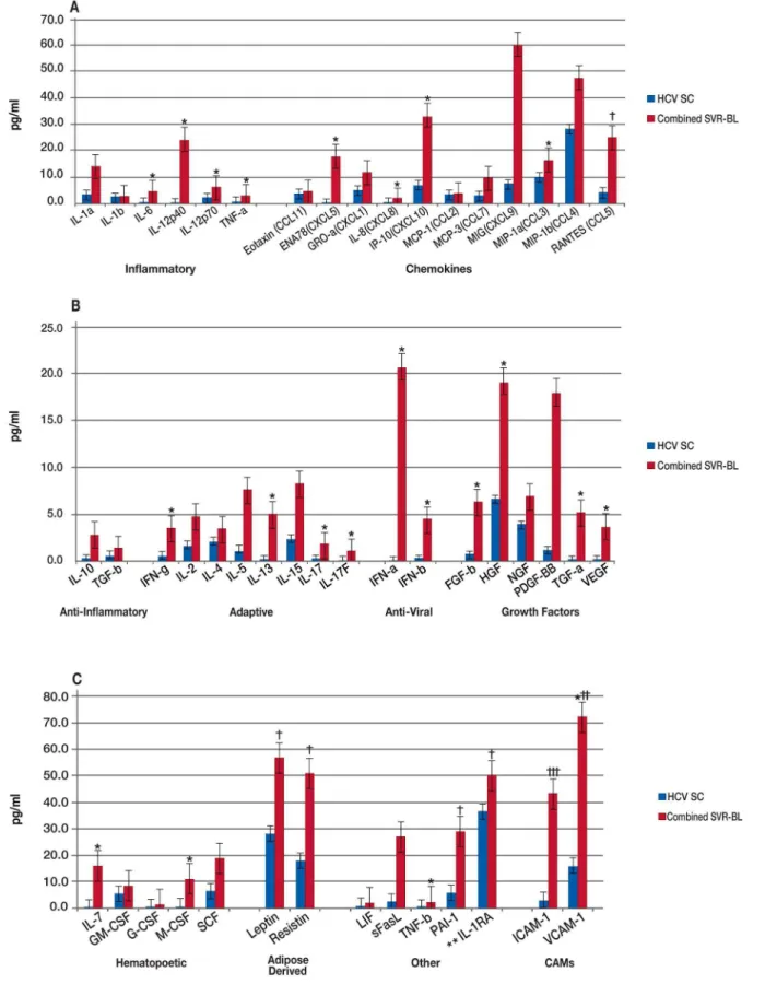Figure 6. Comparison of Spontaneous Clearance Group to all Patients with Sustained Virologic Response (SVR) at Baseline