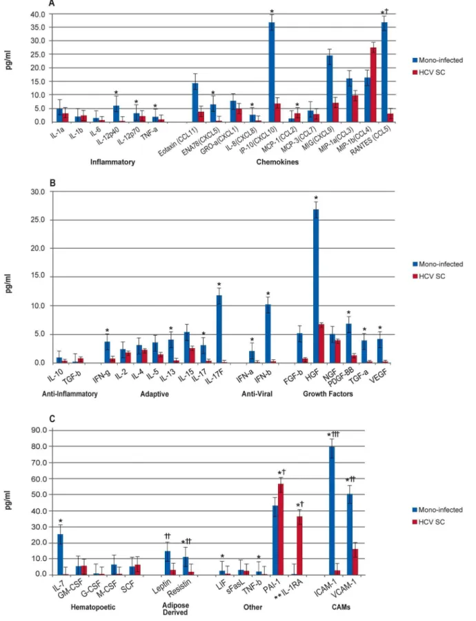 Figure 2. Comparison of HCV Mono-infected Patients and Patients who Spontaneously Cleared HCV Infection at Baseline