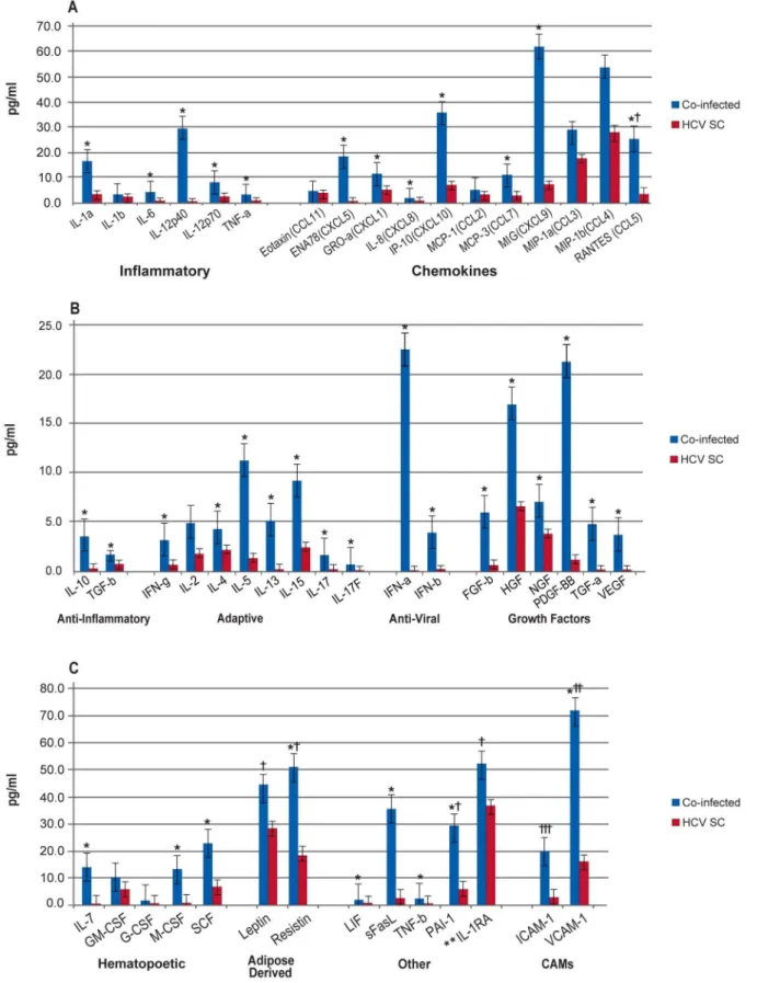 Figure 3. Comparison of HCV/HIV co-infected Patients and Patients who Spontaneously Cleared HCV Infection at Baseline